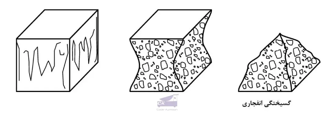 آزمایش مقاومت فشاری بتن 6 گسیختگی مناسب نمونه مکعبی