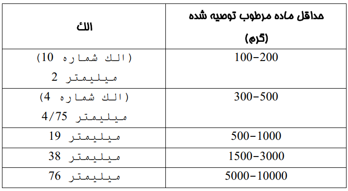 آزمایش تعیین درصد رطوبت خاک 5 جدول حداقل مقدار نمونه